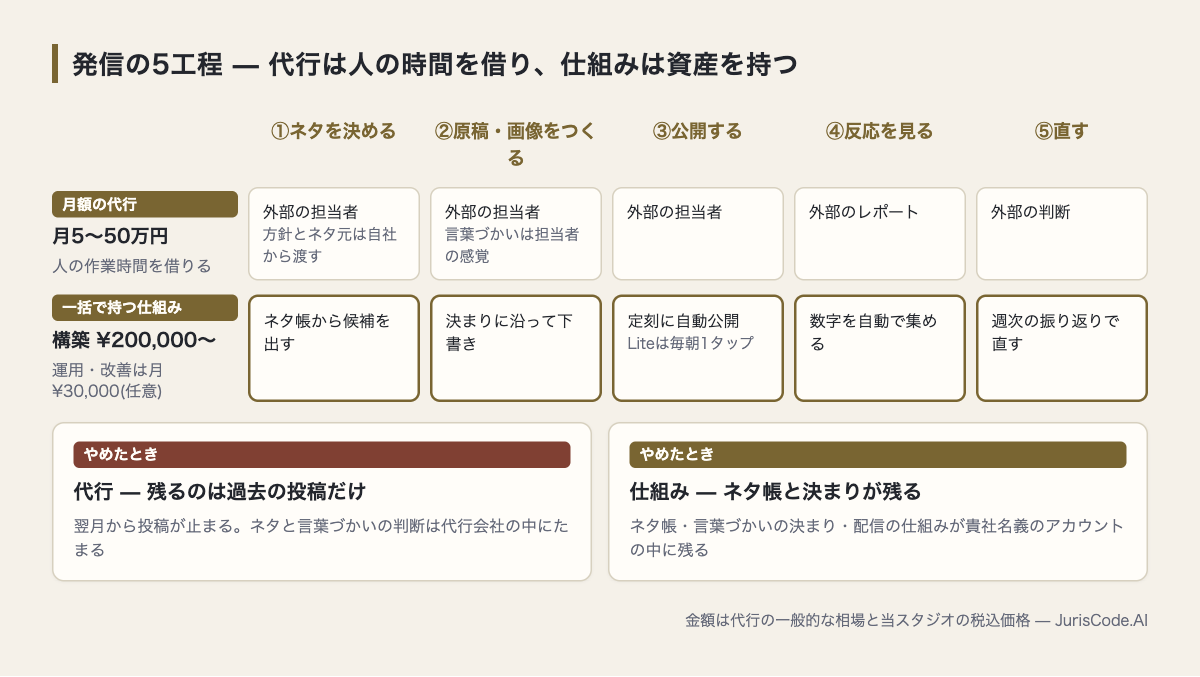 発信の5工程を、月額の代行と一括で持つ仕組みで比べた図。やめたときに残るものが違う