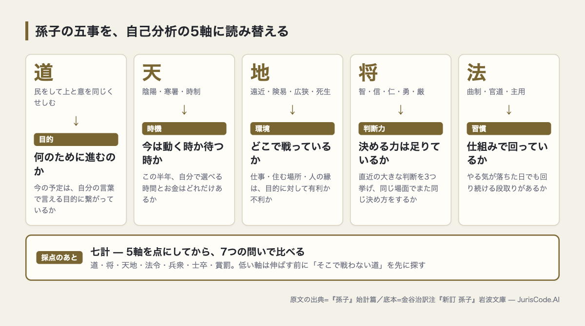 孫子の五事(道・天・地・将・法)を目的・時機・環境・判断力・習慣の5軸に読み替えた対応図
