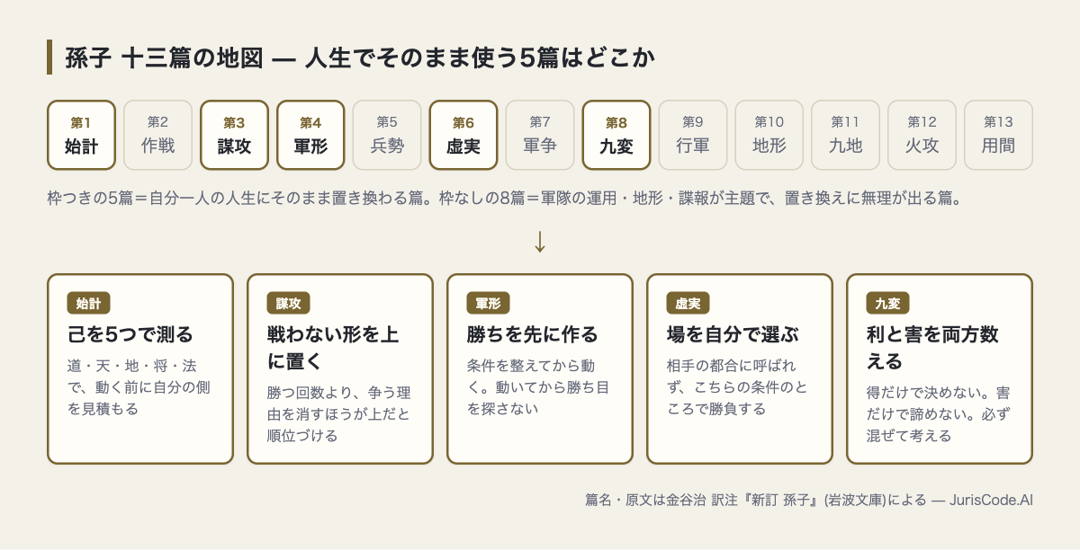 孫子十三篇のうち人生に使う5篇(始計・謀攻・軍形・虚実・九変)と、それぞれの役割