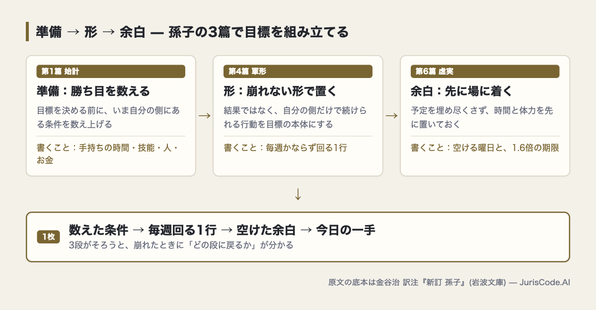 始計・軍形・虚実の3篇を準備・形・余白の3段に割り当てた図