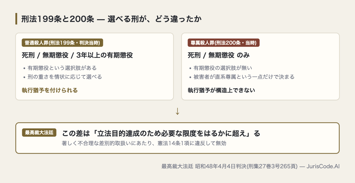 199条と200条で選べる刑の違い