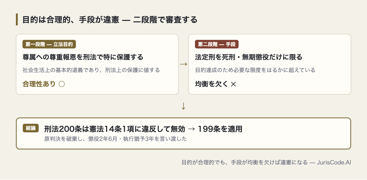 目的と手段を分けた二段階審査