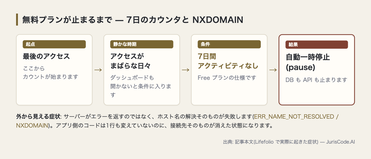 7日間アクセスなしで自動一時停止しNXDOMAINになる流れ