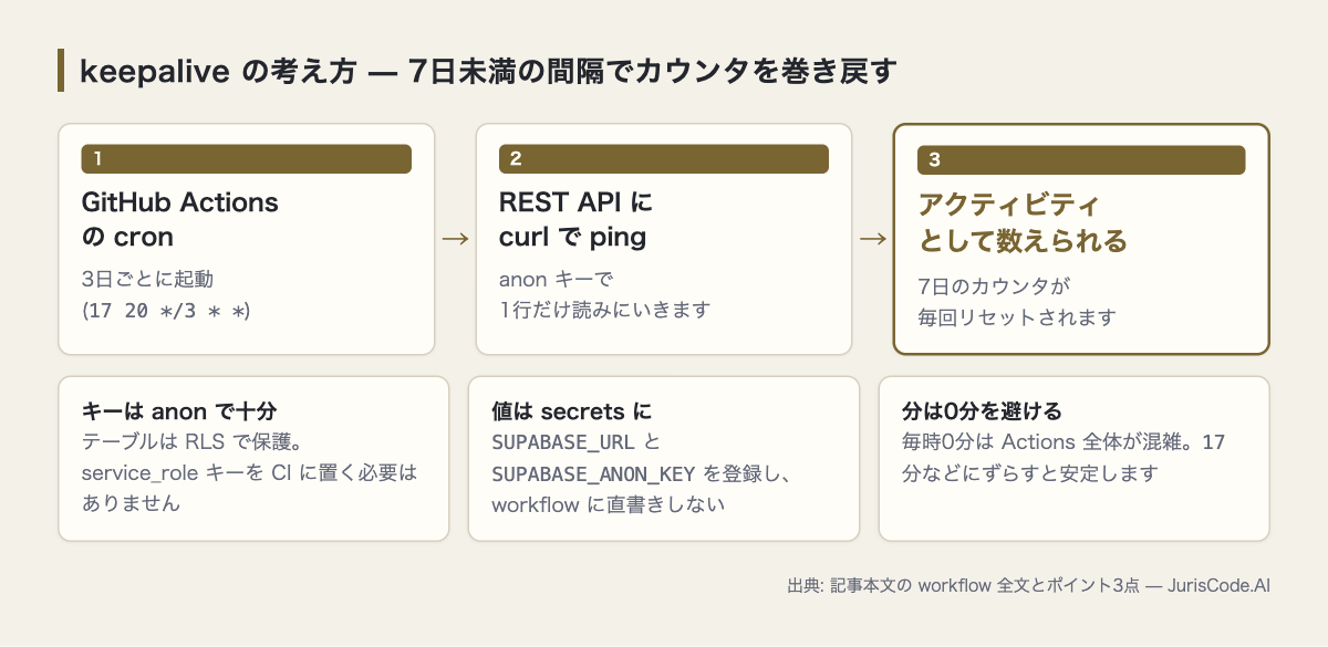 cronで3日ごとにpingしカウンタを戻す仕組み