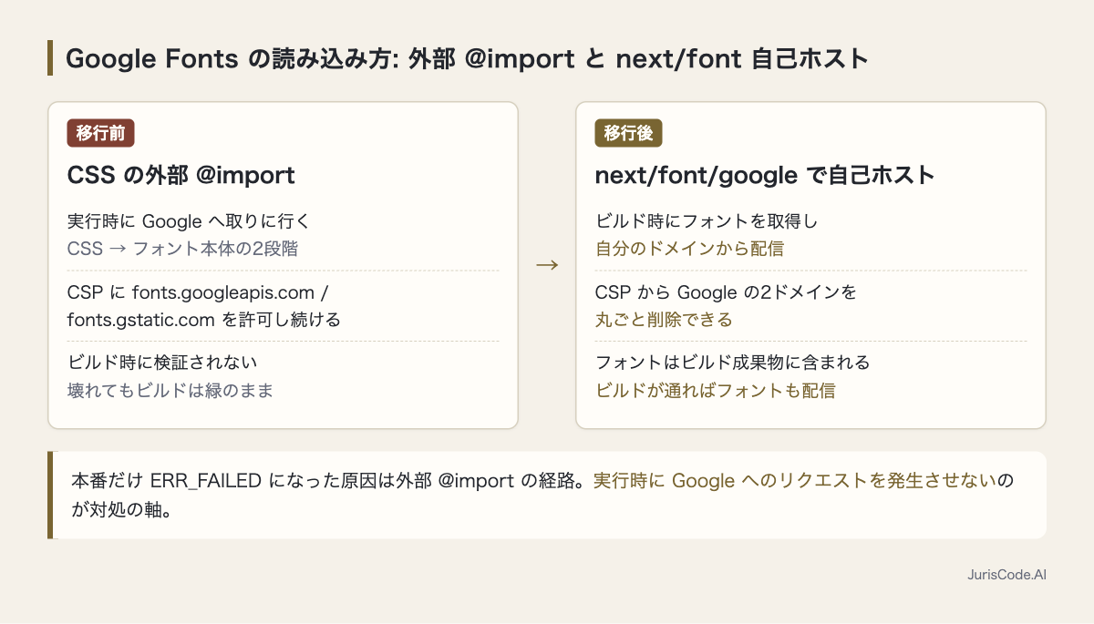 外部 @import と next/font 自己ホストの比較。移行後は実行時に Google へのリクエストが無く、CSP から2ドメインを外せ、ビルドが通ればフォントも配信される