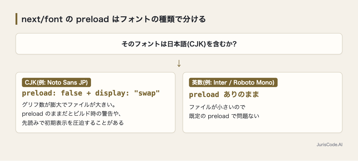CJK フォントは preload: false と display: swap、英数フォントは preload ありのまま、という分岐図