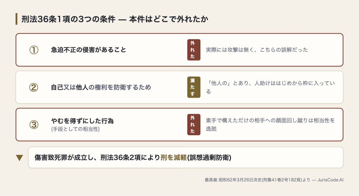 刑法36条1項の3つの条件と、本件が外れた①と③