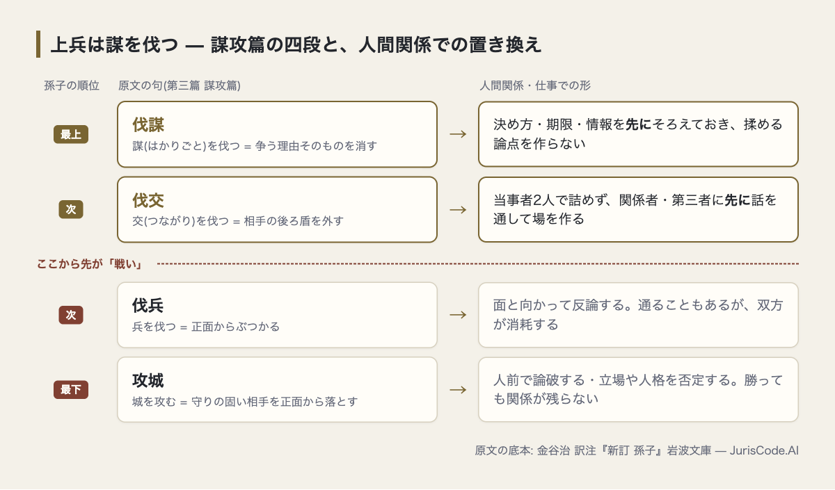 伐謀・伐交・伐兵・攻城の四段と、人間関係での置き換え