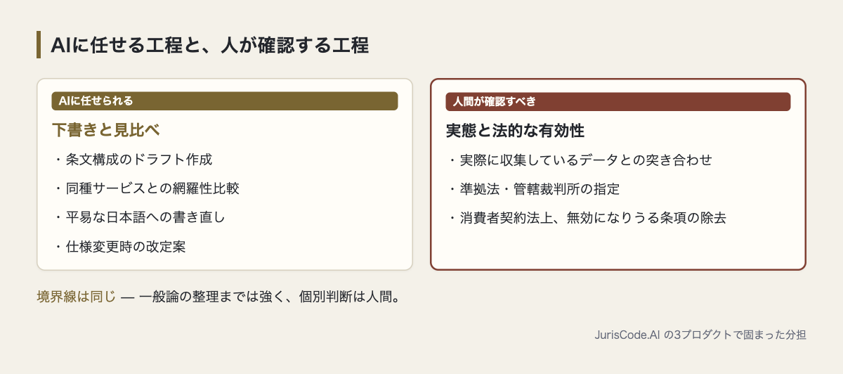 AIに任せる工程と人が確認する工程の対比