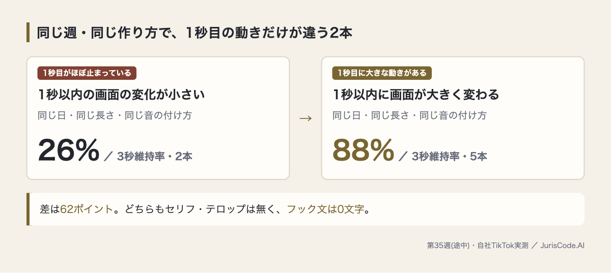 1秒目に動きがある動画と止まっている動画の3秒維持率の比較