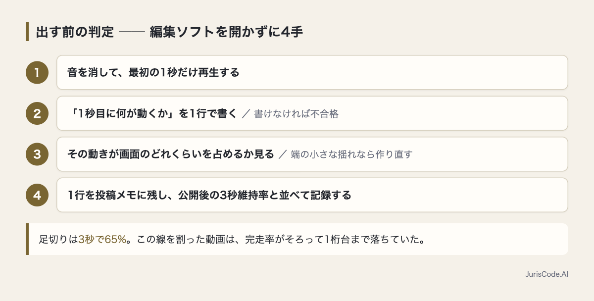 音を消して1秒だけ見る4ステップの判定手順