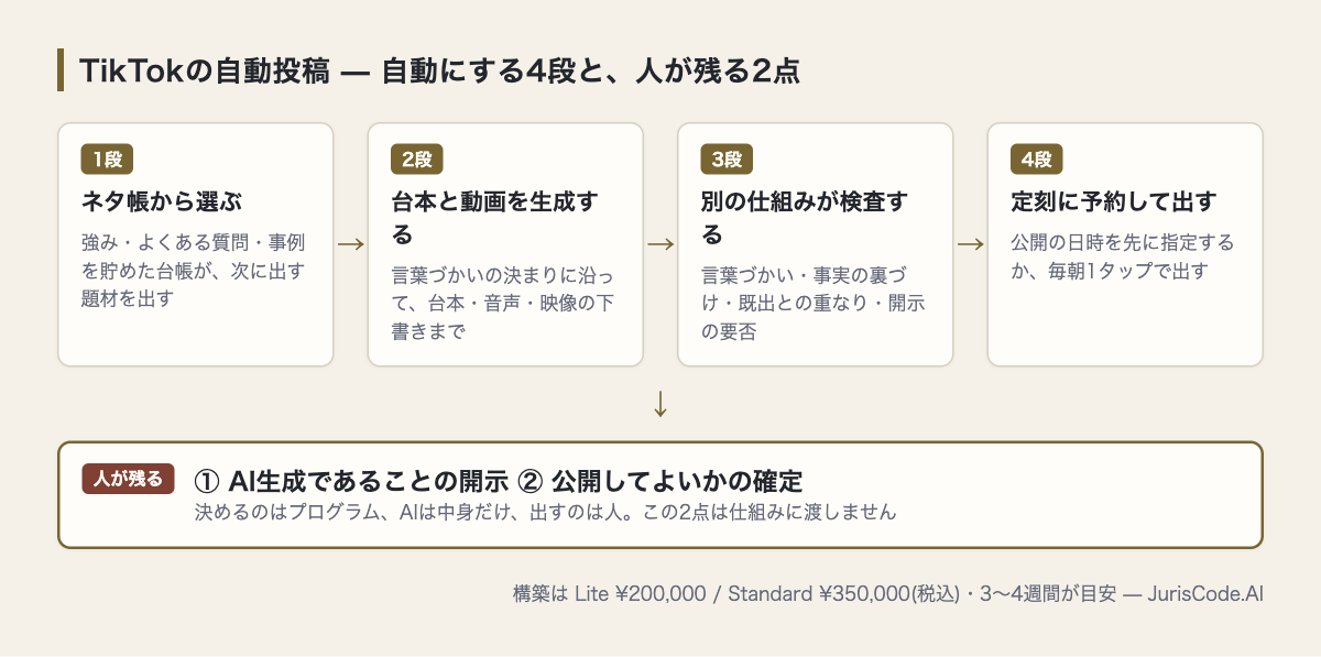 TikTokの自動投稿を4段に分け、人が残る2点を示した図