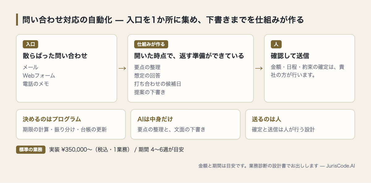 問い合わせの入口を1か所に集め、要点・候補日・提案の下書きまでを仕組みが作り、確認と送信は人が行う流れ