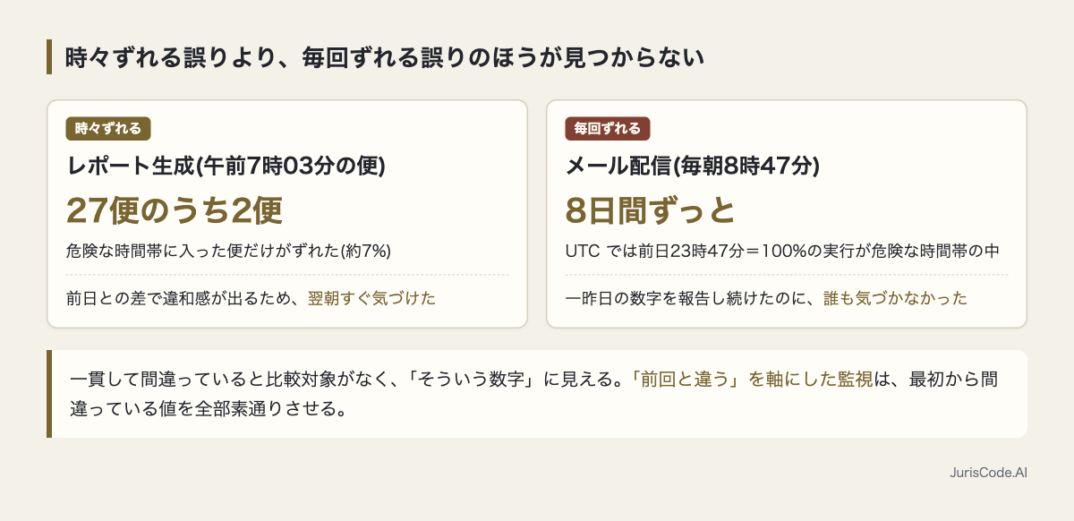 時々ずれる誤りと毎回ずれる誤りの気づきやすさの比較