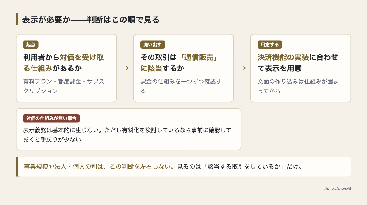 対価の有無から表示要否を判断する流れ
