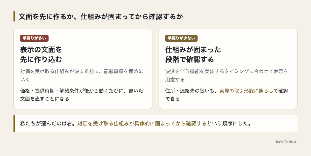 文面先行と仕組み固定後の比較