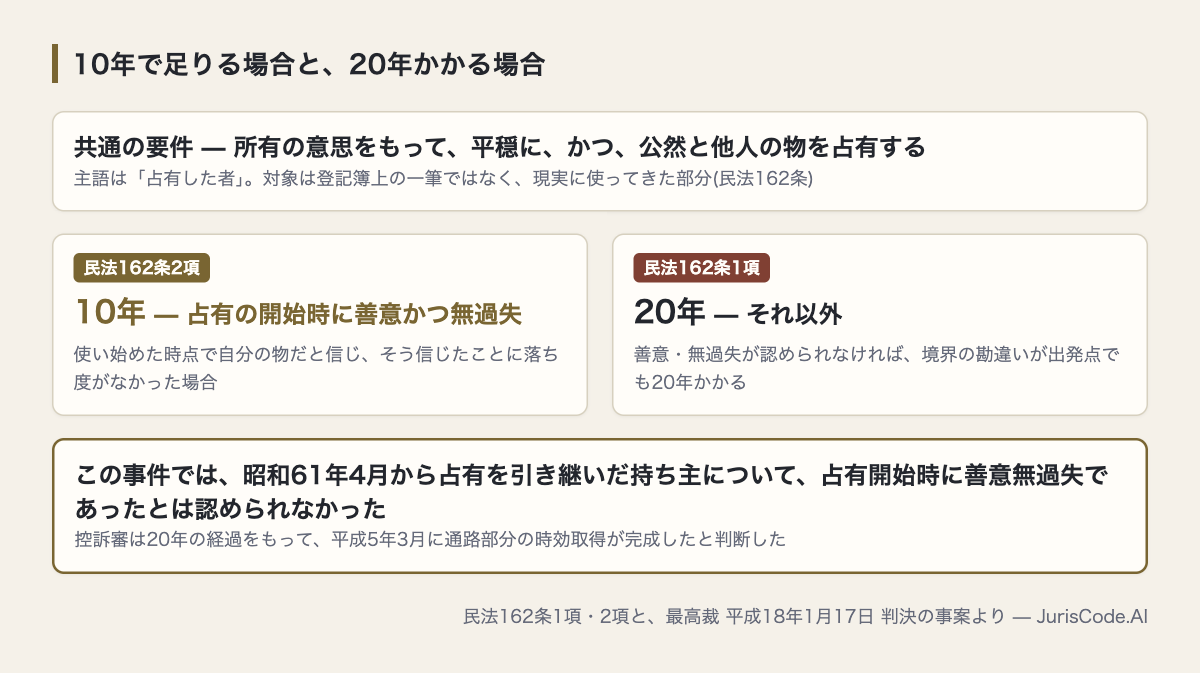 20年と10年の分かれ目は占有開始時の善意無過失