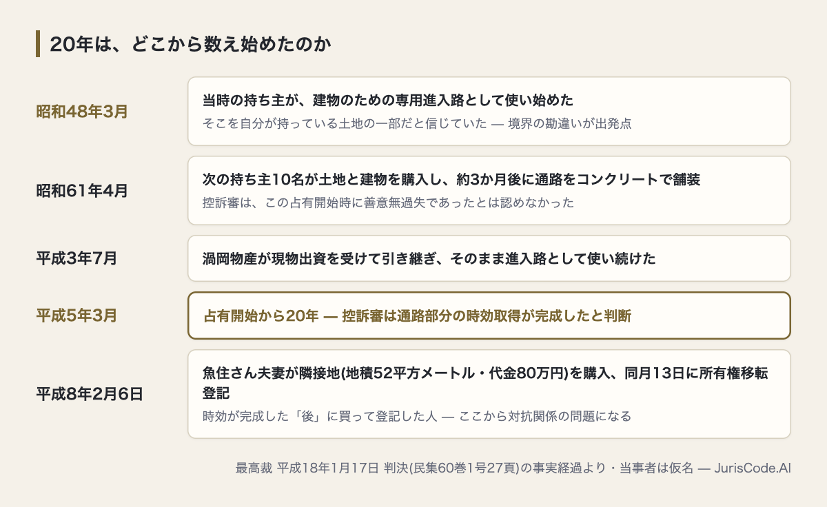 昭和48年から平成8年までの占有と売買の時間軸