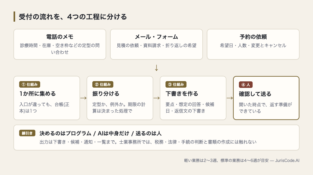 受付の電話・メール・予約を1つの台帳に集め、振り分けと下書きまでを仕組みが行い、確認と送信を人が担う4工程の図