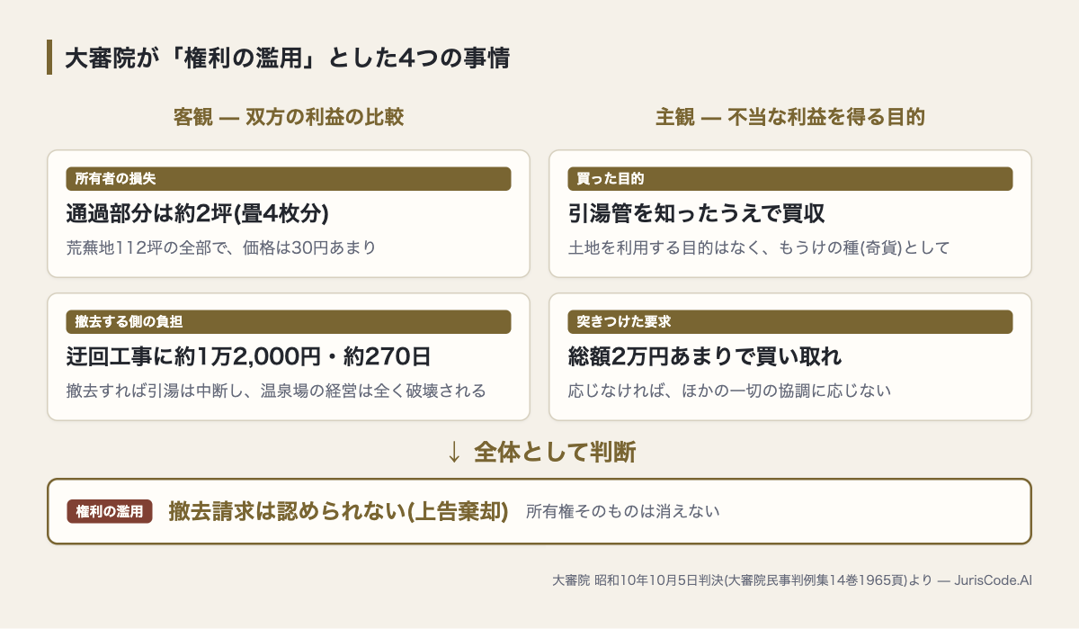 損失の軽さ・撤去の負担・買収の目的・過大な要求の4事情から権利の濫用とした図