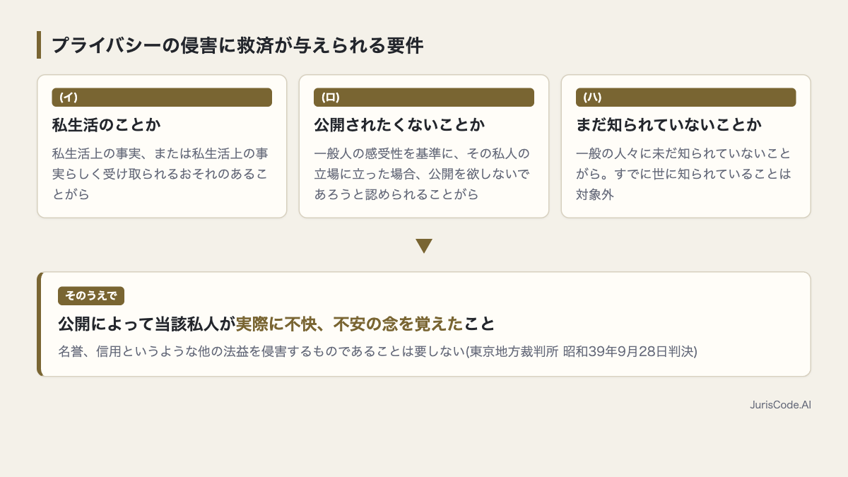 プライバシー侵害の三つの要件