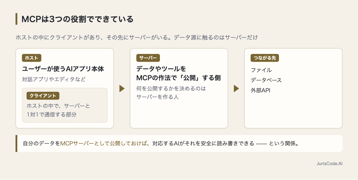 ホスト・クライアント・サーバーの3層とつながる先