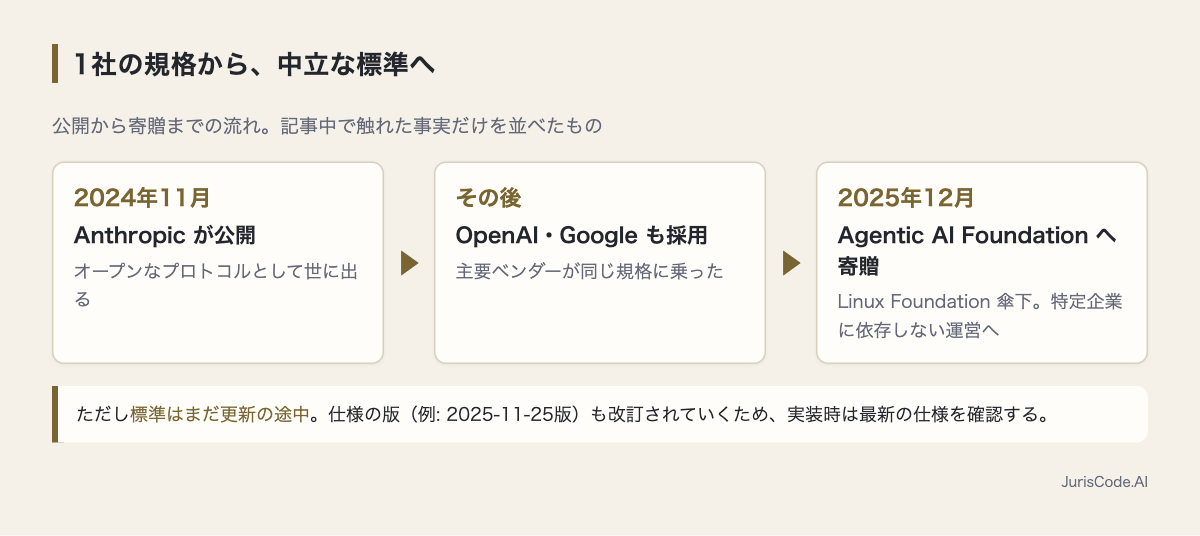 MCPが公開から中立な標準になるまでの歩み