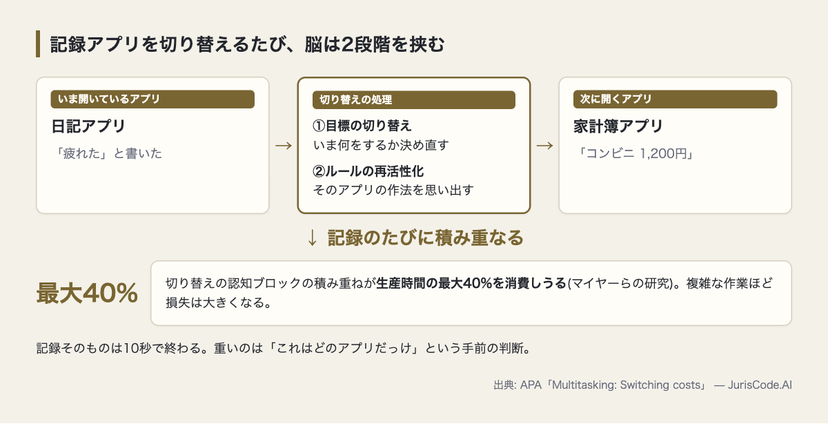 アプリ切り替えの2段階と時間損失