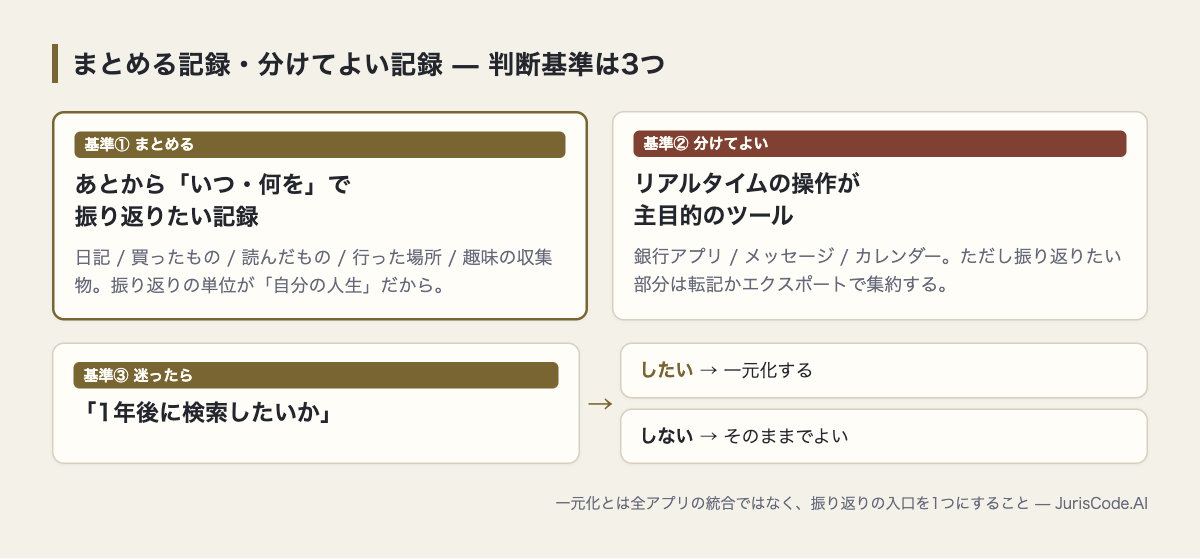 まとめる・分ける・迷ったときの3基準