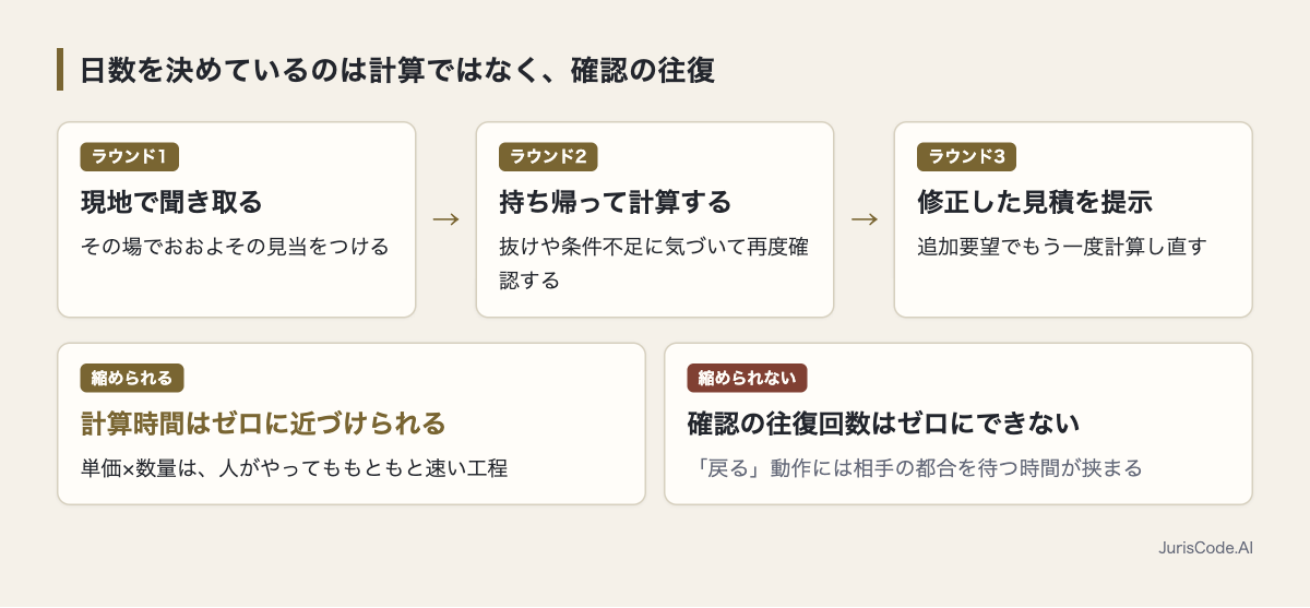 往復3ラウンドと計算時間の関係