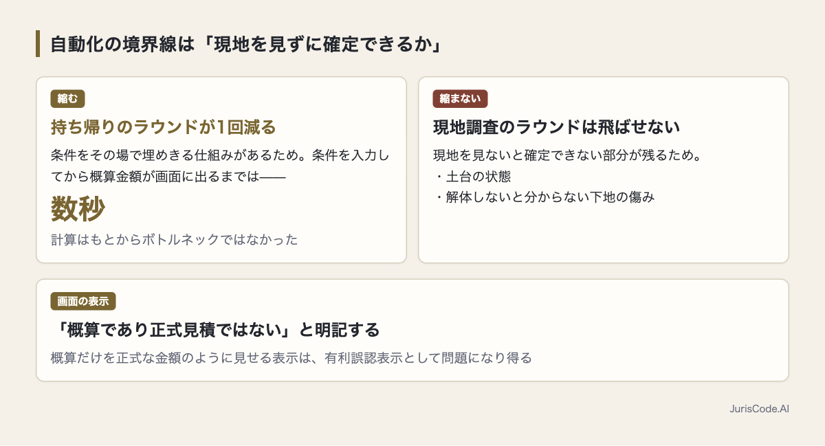 自動化で縮む時間と縮まない時間