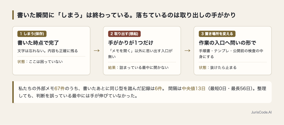 保存は済んでいるのに取り出せない仕組みと、置き場所を変える対処