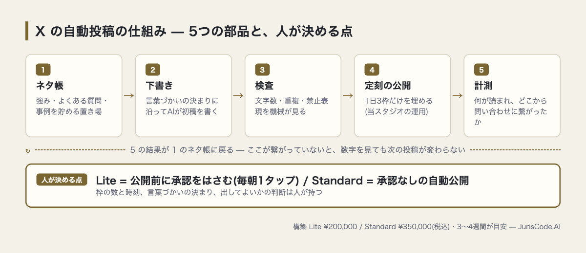 Xの自動投稿の仕組みを5つの部品で示した図