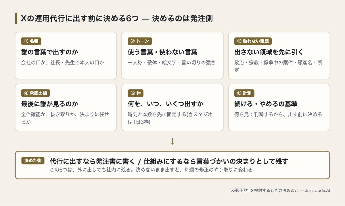 Xの運用代行に出す前に決める6つ — 名義・トーン・触れない話題・承認の線・枠・計測
