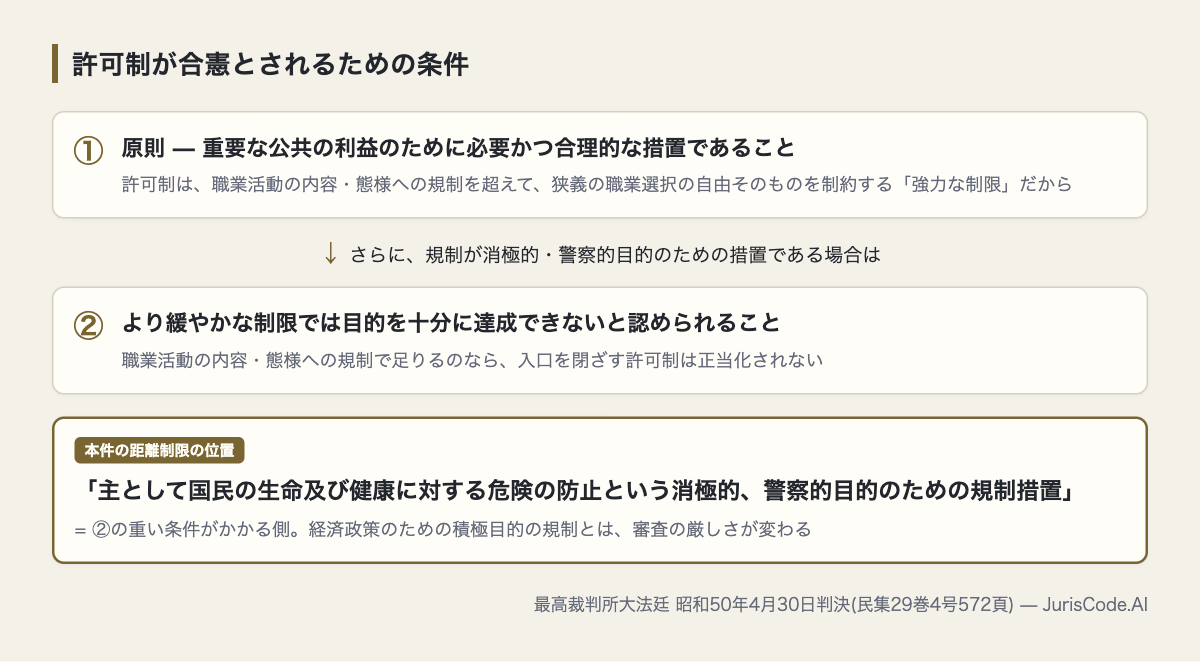 許可制が合憲となる二つの条件と、本件距離制限の位置づけ