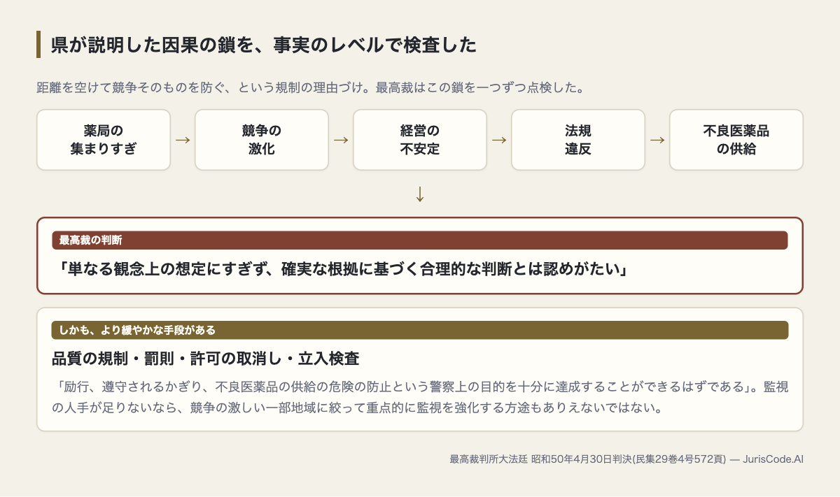競争激化から不良医薬品へという因果の鎖と、最高裁の検査