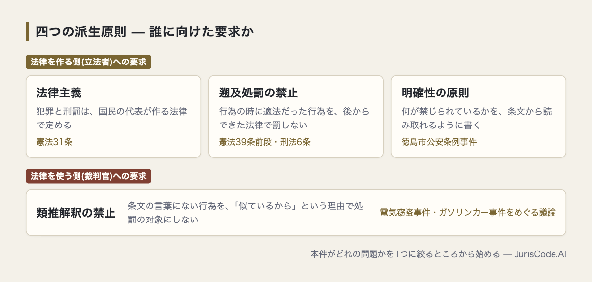 四つの派生原則と、それぞれが向けられた相手