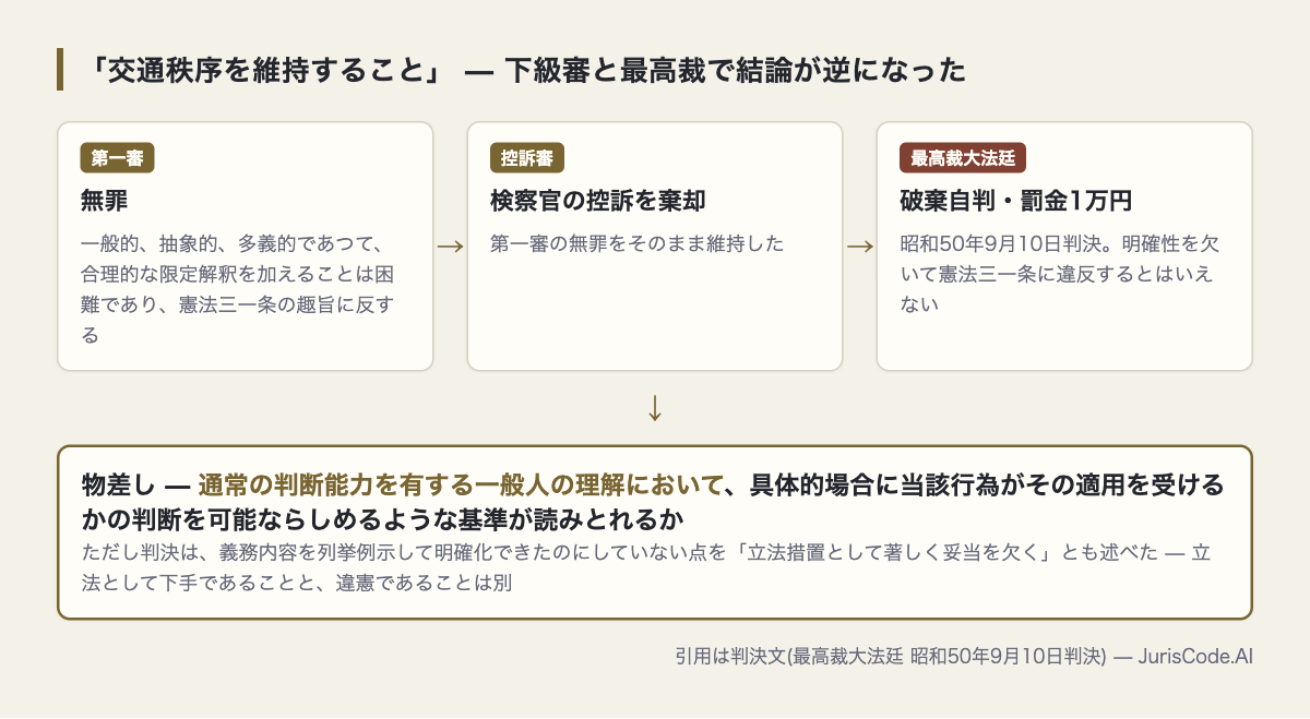 徳島市公安条例事件で結論が逆転した流れ