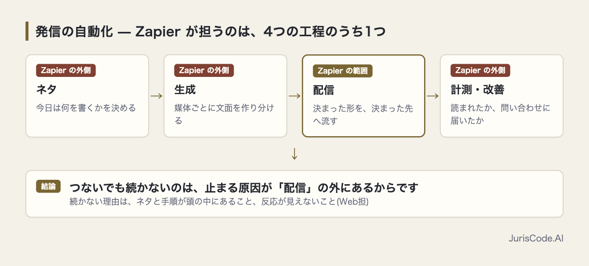 発信の4工程のうちZapierが担うのは配信だけという図