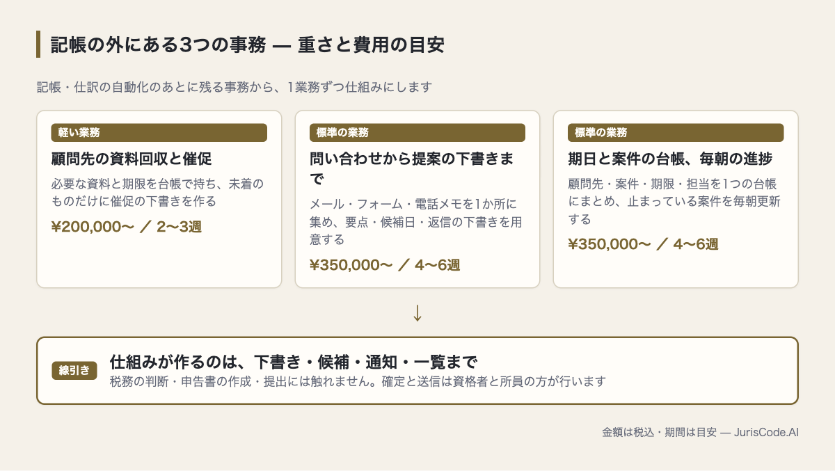 記帳の外にある3つの事務と、それぞれの重さ・費用・期間
