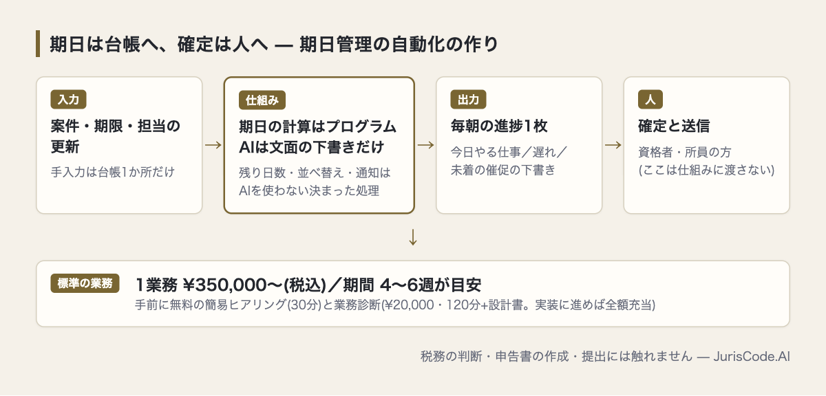 期日は台帳へ、確定は人へ。期日管理の自動化の作りを入力・仕組み・出力・人の4段で示した図